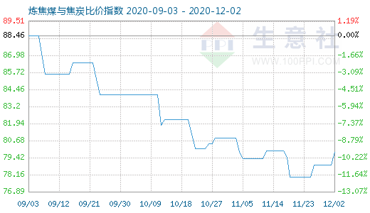12月2日炼焦煤与焦炭比价指数图