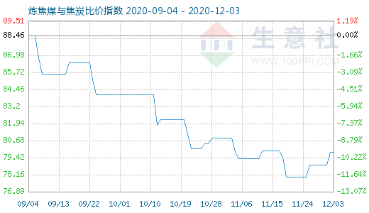 12月3日炼焦煤与焦炭比价指数图