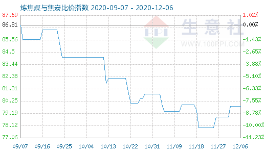 12月6日炼焦煤与焦炭比价指数图