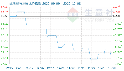 12月8日炼焦煤与焦炭比价指数图