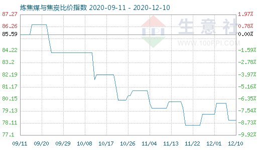 12月10日炼焦煤与焦炭比价指数图