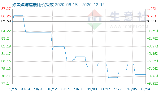 12月14日炼焦煤与焦炭比价指数图