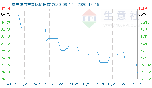 12月16日炼焦煤与焦炭比价指数图