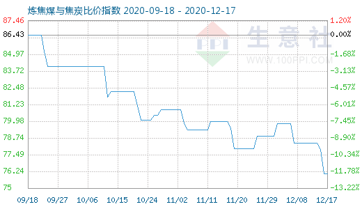 12月17日炼焦煤与焦炭比价指数图