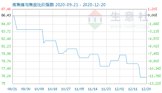 12月20日炼焦煤与焦炭比价指数图