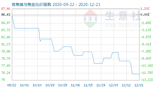 12月21日炼焦煤与焦炭比价指数图
