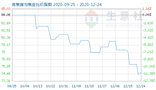 12月24日炼焦煤与焦炭比价指数图