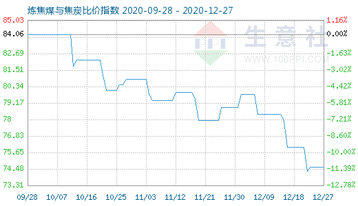 12月27日炼焦煤与焦炭比价指数图