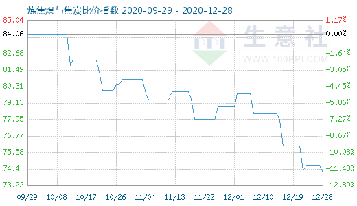 12月28日炼焦煤与焦炭比价指数图