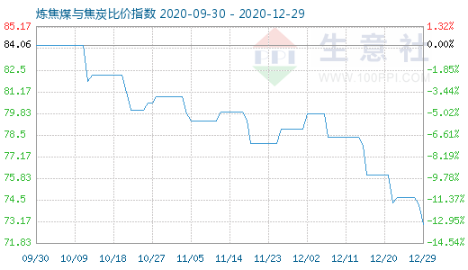 12月29日炼焦煤与焦炭比价指数图