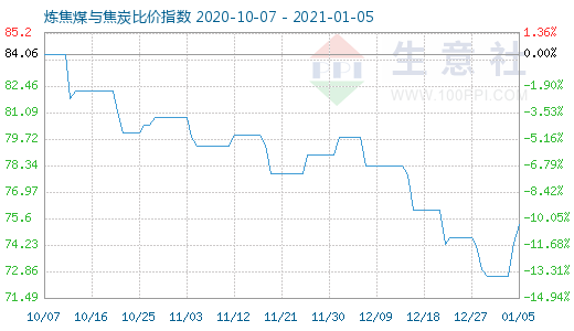 1月5日炼焦煤与焦炭比价指数图