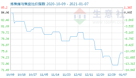 1月7日炼焦煤与焦炭比价指数图