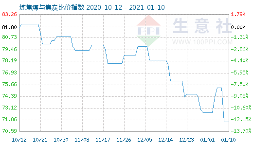 1月10日炼焦煤与焦炭比价指数图