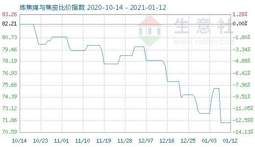 1月12日炼焦煤与焦炭比价指数图
