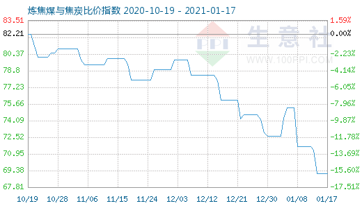 1月17日炼焦煤与焦炭比价指数图