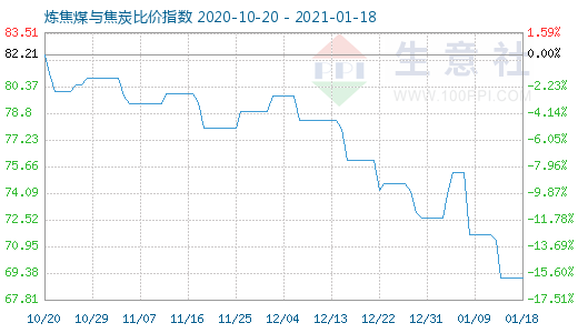 1月18日炼焦煤与焦炭比价指数图