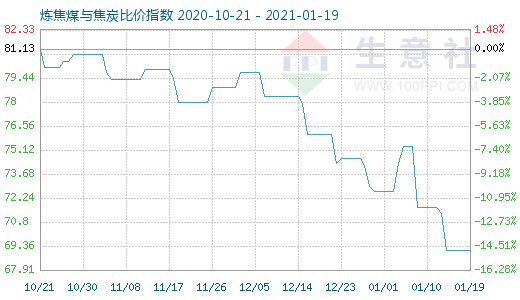 1月19日炼焦煤与焦炭比价指数图