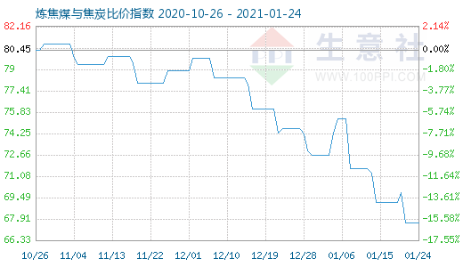 1月24日炼焦煤与焦炭比价指数图