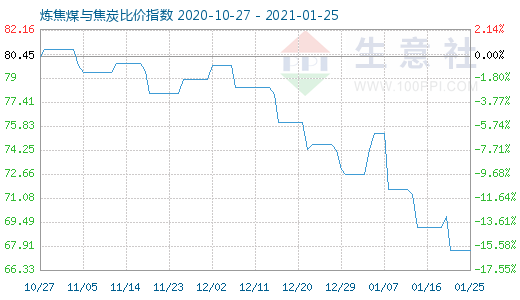 1月25日炼焦煤与焦炭比价指数图