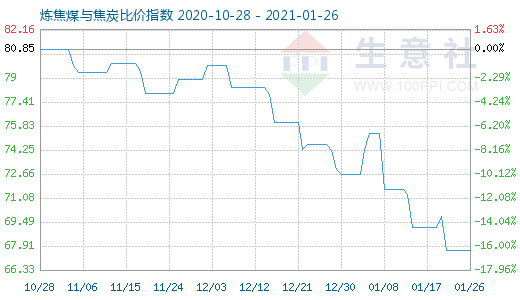 1月26日炼焦煤与焦炭比价指数图