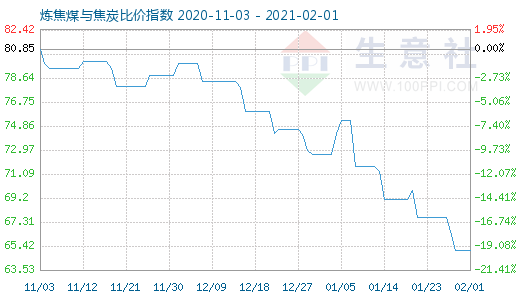 2月1日炼焦煤与焦炭比价指数图