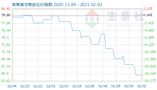 2月2日炼焦煤与焦炭比价指数图