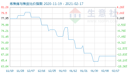 2月17日炼焦煤与焦炭比价指数图