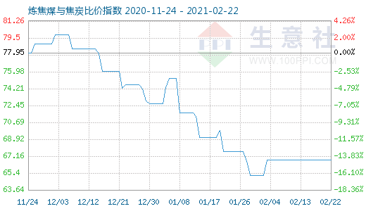 2月22日炼焦煤与焦炭比价指数图