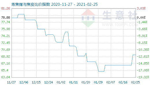 2月25日炼焦煤与焦炭比价指数图