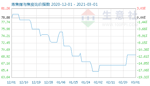 3月1日炼焦煤与焦炭比价指数图