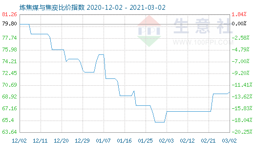 3月2日炼焦煤与焦炭比价指数图