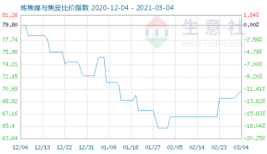 3月4日炼焦煤与焦炭比价指数图