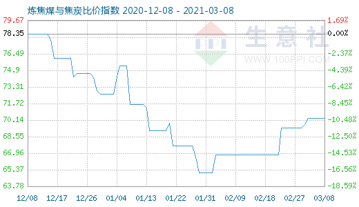 3月8日炼焦煤与焦炭比价指数图