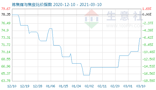 3月10日炼焦煤与焦炭比价指数图