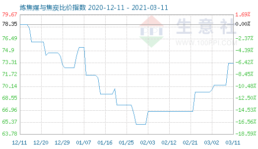 3月11日炼焦煤与焦炭比价指数图