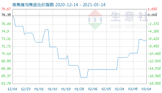 3月14日炼焦煤与焦炭比价指数图