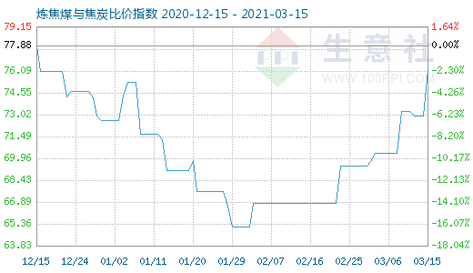 3月15日炼焦煤与焦炭比价指数图