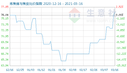 3月16日炼焦煤与焦炭比价指数图