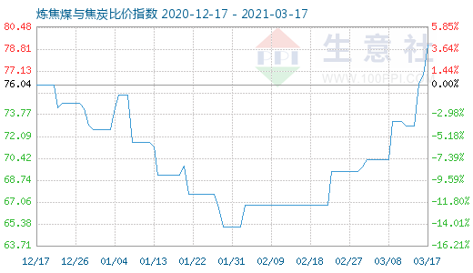3月17日炼焦煤与焦炭比价指数图
