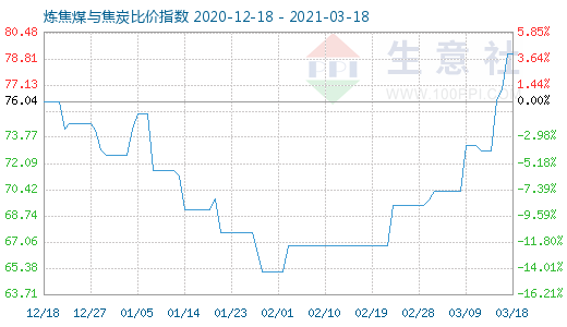 3月18日炼焦煤与焦炭比价指数图