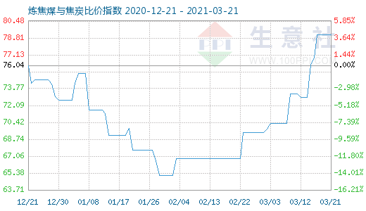 3月21日炼焦煤与焦炭比价指数图