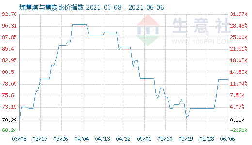 6月6日炼焦煤与焦炭比价指数图