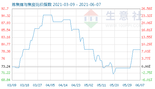 6月7日炼焦煤与焦炭比价指数图