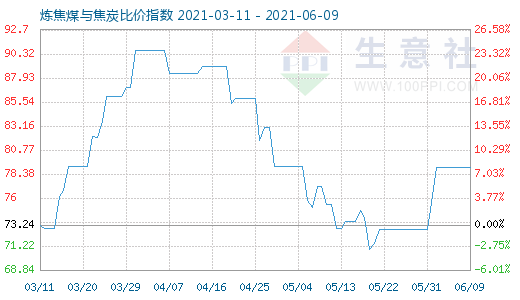 6月9日炼焦煤与焦炭比价指数图