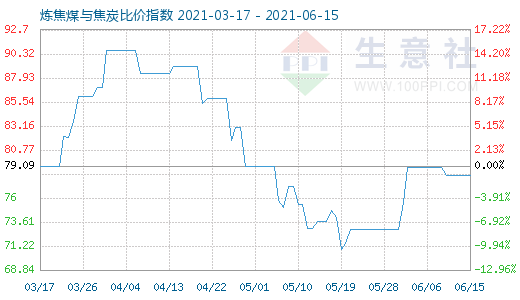 6月15日炼焦煤与焦炭比价指数图