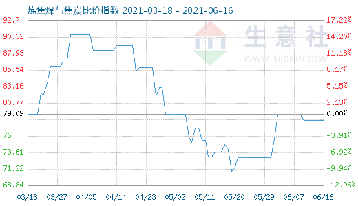 6月16日炼焦煤与焦炭比价指数图