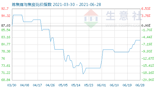 6月28日炼焦煤与焦炭比价指数图