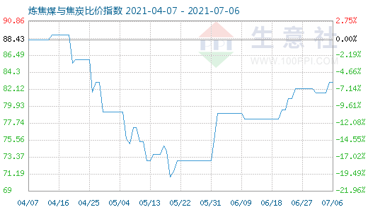 7月6日炼焦煤与焦炭比价指数图