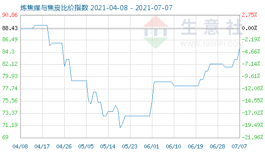 7月7日炼焦煤与焦炭比价指数图