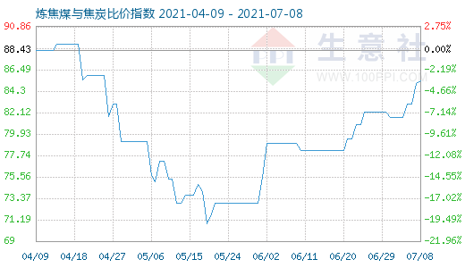 7月8日炼焦煤与焦炭比价指数图